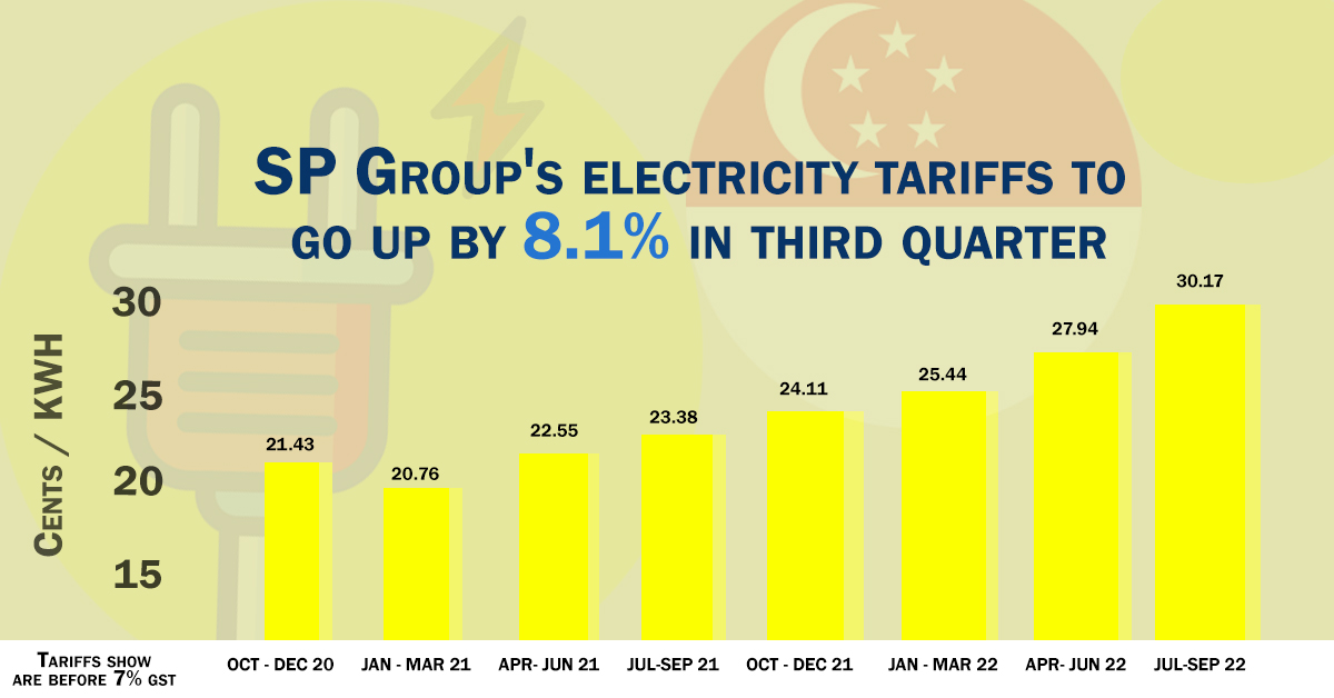 sp-group-s-electricity-tariffs-to-go-up-by-8-1-in-third-quarter-blog